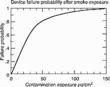 Graph 1: Contamination and failure probability